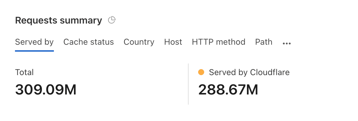 Cloudflare Analytics